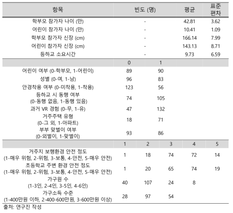 사전 설문 응답 기술통계