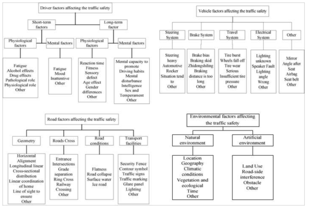 교통사고에 영향을 미치는 요인 (출처: Tian, 2010)