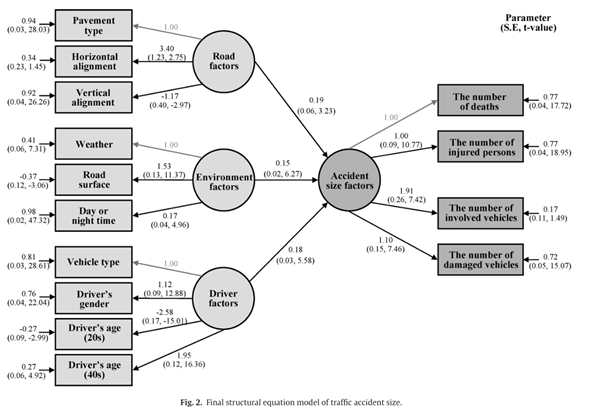 교통사고 요인과 사고 유형에 관한 구조방정식 모형 (출처: 이주연, 2008)