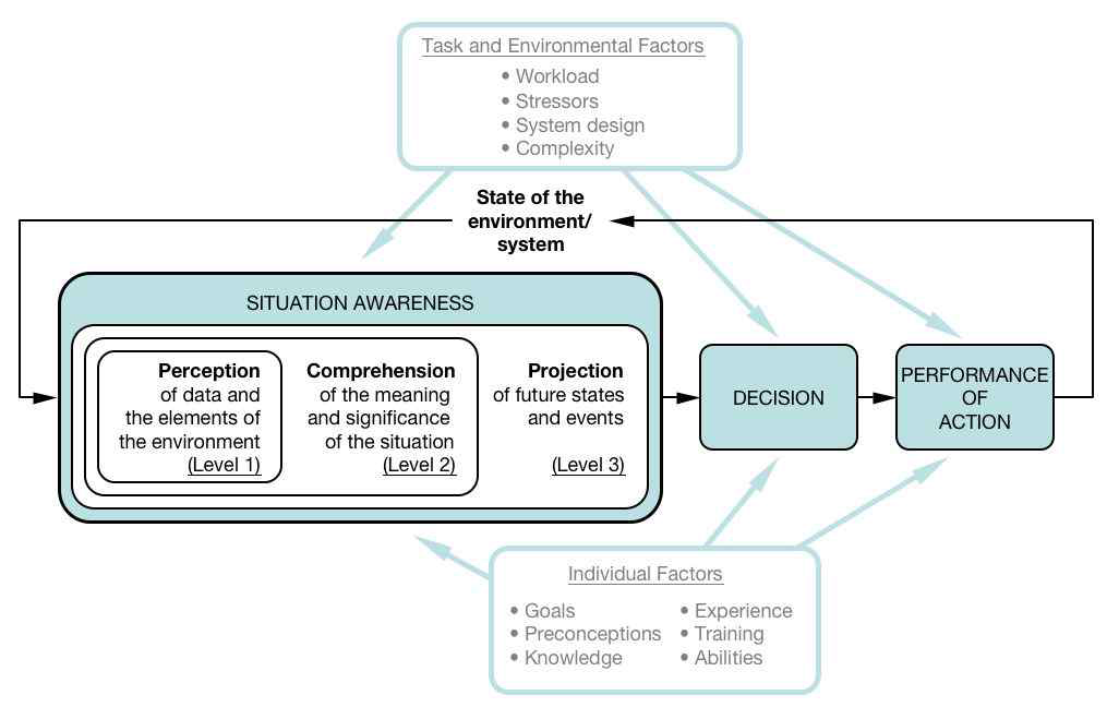 상황인식 이론 환경-인식-행위 개념도 (출처: Endsley., 1995)