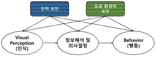 인지기반 행동결정 프레임워크