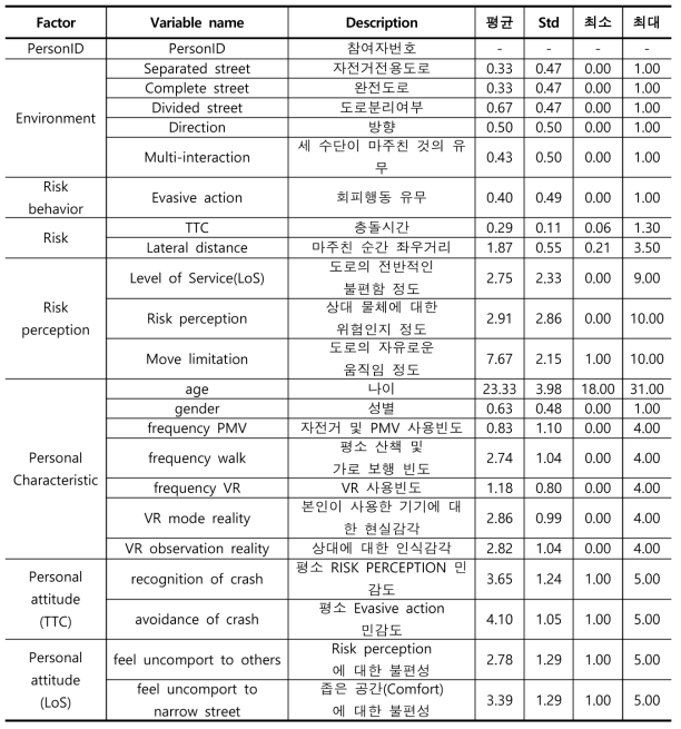 확률론적 행동결정 모형 변수 종류 및 기술통계