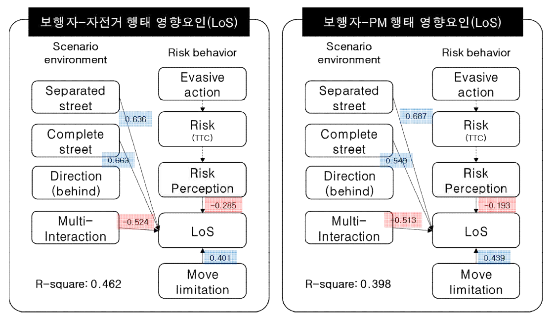 보행자 행태(LoS)에 영향을 미치는 요인