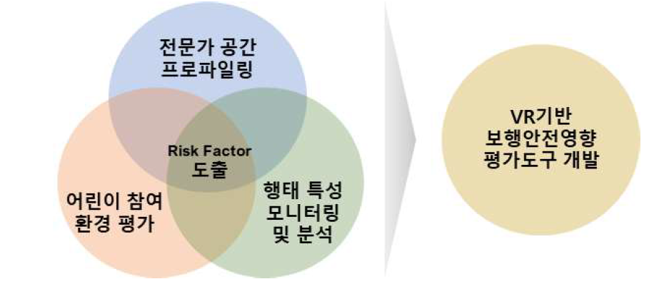 삼각검증(triangulation) 방법을 적용한 평가도구 개발 개념도