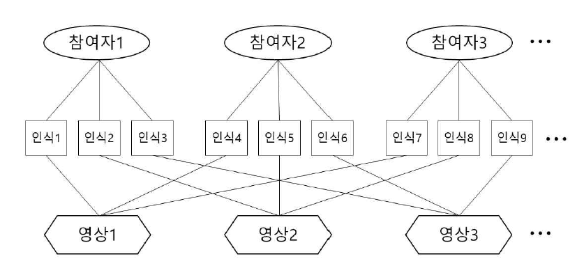 교차분류 다층모형의 기본구조 (출처: 주영하, 2021, p.120을 참고하여 재작성)