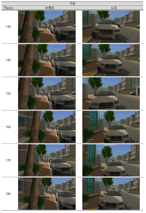 참여자 신장별 “주차 차량에 의한 시야 차폐 정도”