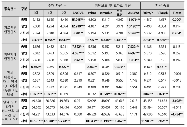 횡단행태 기술통계 분석결과