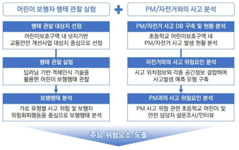 어린이 보행안전 위험요소 도출 개요