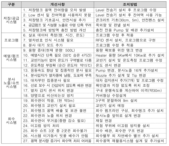 Anti-icing 시스템 개선사항 및 조치방법