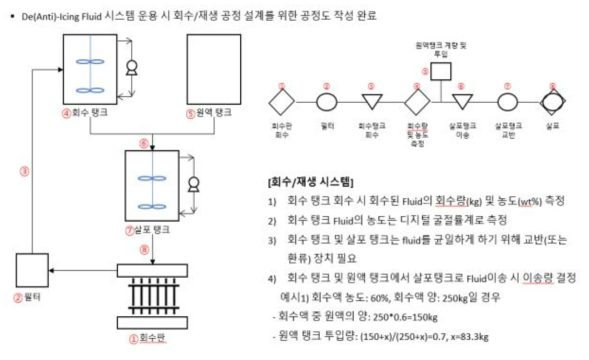 De(Anti)-icing fluid 회수/재생을 위한 공정도