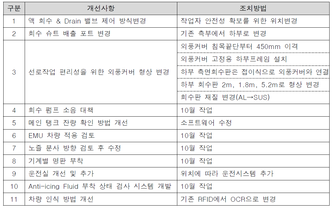 Anti-icing 시스템 안정화 개선사항