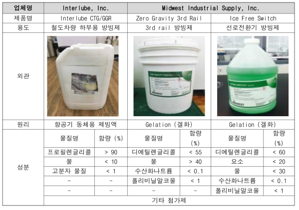 Anti-icing Fluid 제품 성분 분석 (1)