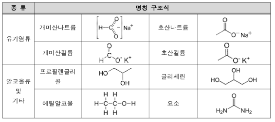 De-icing fluid 후보물질 종류와 구조식