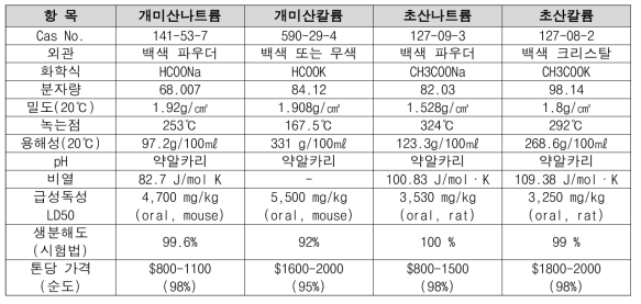 De-icing Fluid 후보물질 물성, 환경 영향성, 경제성 (1)