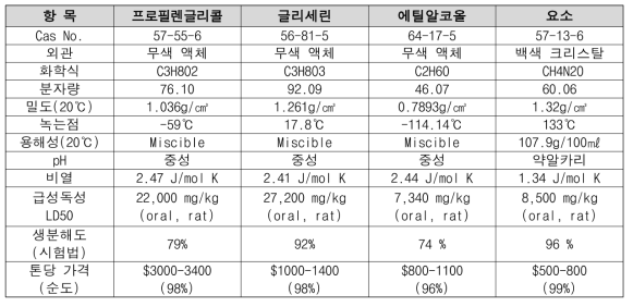 De-icing Fluid 후보물질 물성, 환경 영향성, 경제성 (2)