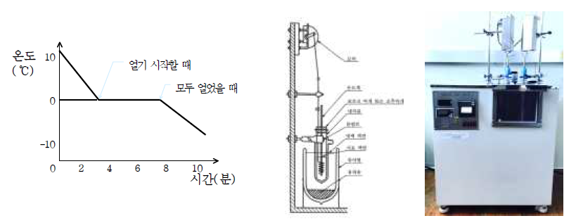 동결온도 측정 그래프 및 장비