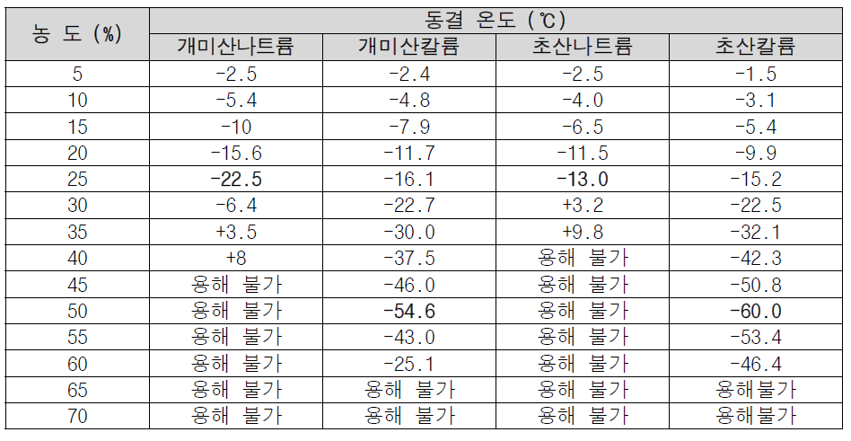 De-icing Fluid 후보물질 농도별 동결온도 측정 결과 (1)