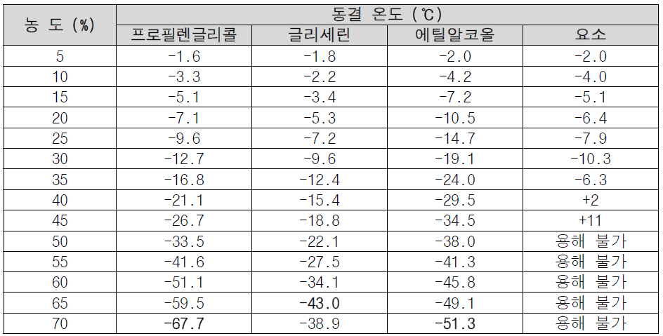 De-icing Fluid 후보물질 농도별 동결온도 측정 결과 (2)