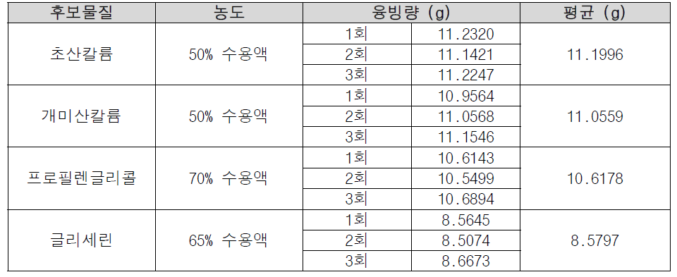 De-icing Fluid 후보물질 융빙성능 평가 결과 (1)