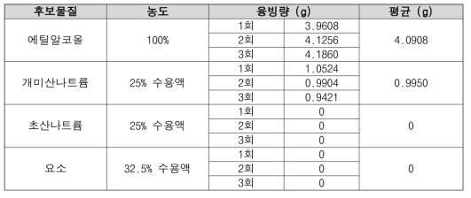 De-icing Fluid 후보물질 융빙성능 평가 결과 (2)