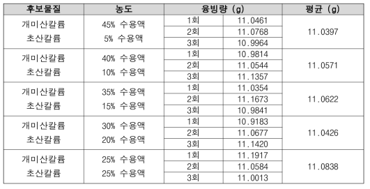 De-icing Fluid 후보물질 융빙성능 평가 결과 (3)