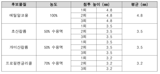 De-icing Fluid 후보물질 침투력 평가 결과 (1)