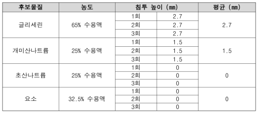 De-icing Fluid 후보물질 침투력 평가 결과 (2)