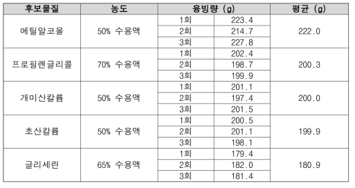 De-icing Fluid 후보물질 현장유사 평가 결과 (1)