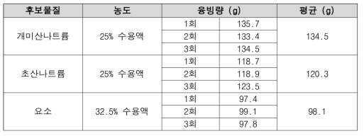 De-icing Fluid 후보물질 현장유사 평가 결과 (2)