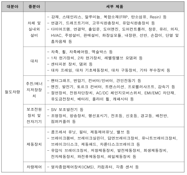 철도차량 부품 및 재질