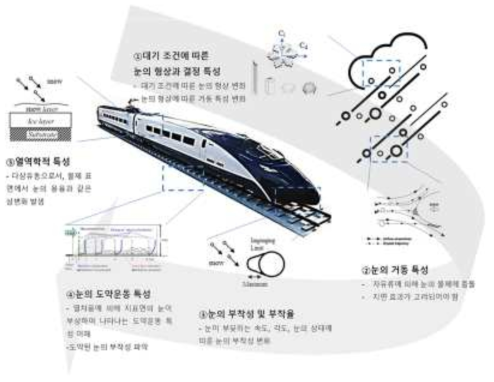 대차부 착설의 물리적 특징