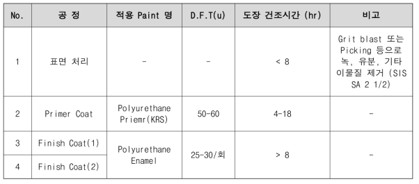 철도차량 주요 부품 도장