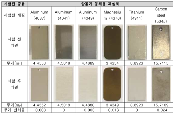 프로필렌글리콜에 대한 금속 영향성 평가 결과(2)