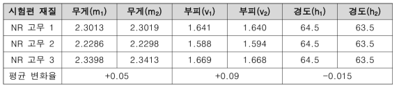 프로필렌글리콜에 대한 비금속 영향성 평가 결과