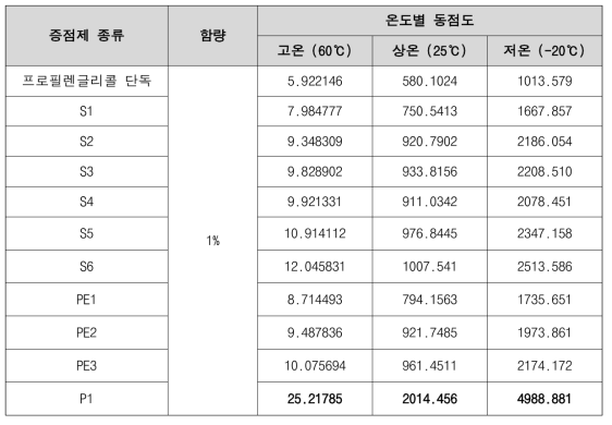 증점제 종류 및 함량에 따른 온도별 동점도 측정 결과