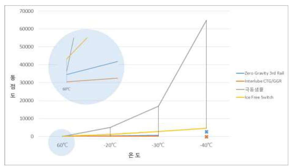 입수 타사제품 온도별 동점도 측정 결과 비교 그래프