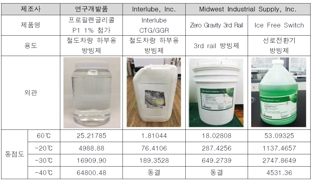 온도별 동점도 측정 결과