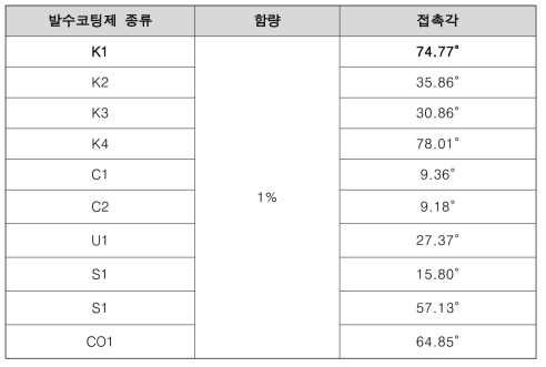 소수코팅제 종류에 따른 접촉각 측정 결과