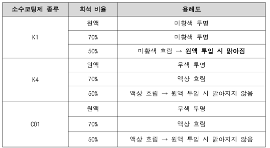 소수코팅제 De(Anti)-icing Fluid 희석 비율에 따른 용해도 평가 결과