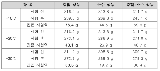 연구개발품 De(Anti)-icing Fluid 방빙성능 내부평가 결과