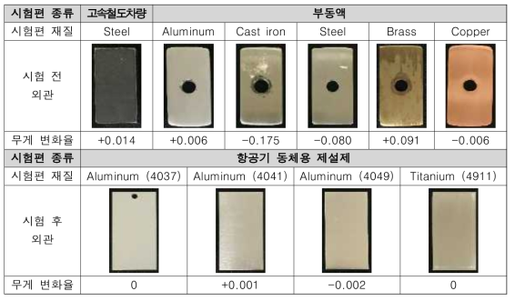 증점성능 De(Anti)-icing fluid 기초물질에 대한 금속 영향성 평가 결과
