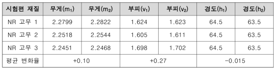 증점성능 De(Anti)-icing fluid 기초물질에 대한 비금속 영향성 평가 결과