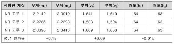 증점 및 소수성능 De(Anti)-icing fluid 기초물질에 대한 비금속 영향성 평가 결과