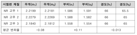 소수성능 De(Anti)-icing fluid 기초물질에 대한 비금속 영향성 평가 결과