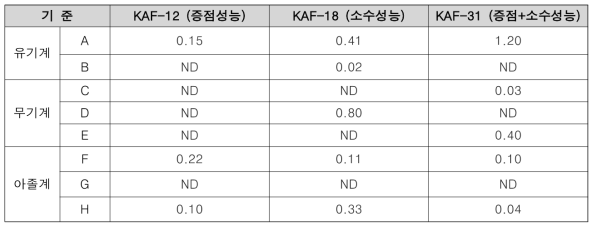 금속 및 비금속 재질 영향성 저감을 위한 De(Anti)-icing fluid formula 연구