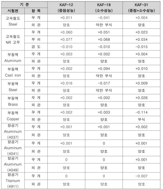 De(Anti)-icing fluid formula 금속 및 비금속 영향성 평가 결과