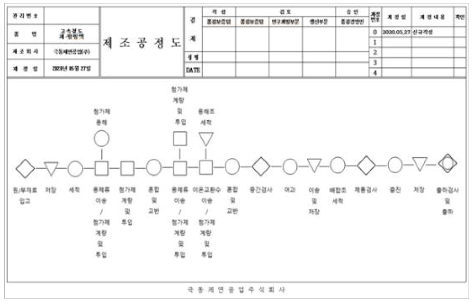 연구개발품 De(Anti)-icing fluid 제조공정도