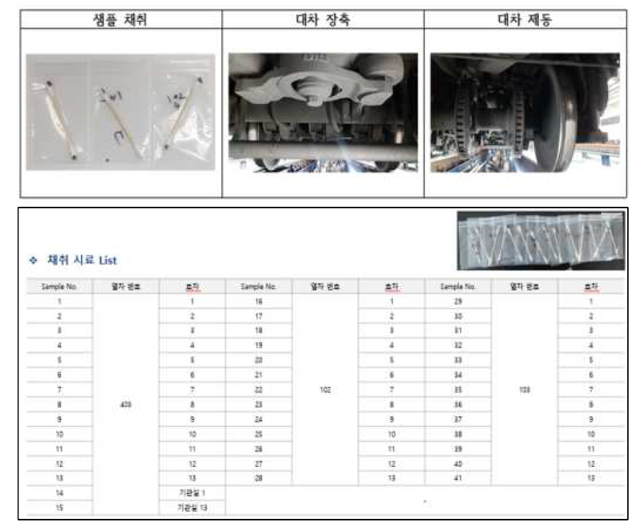 Anti-icing fluid 1차 성능 평가 시 샘플 채취 및 List
