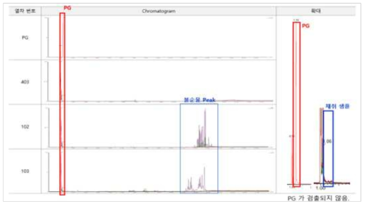 Anti-icing fluid 1차 성능 평가 GC-MS 분석 결과