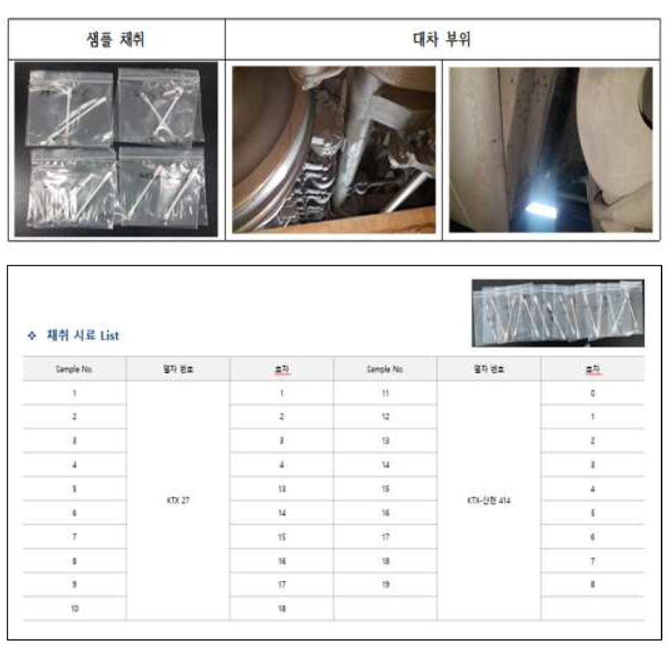 Anti-icing fluid 1차 성능 평가 시 샘플 채취 및 List